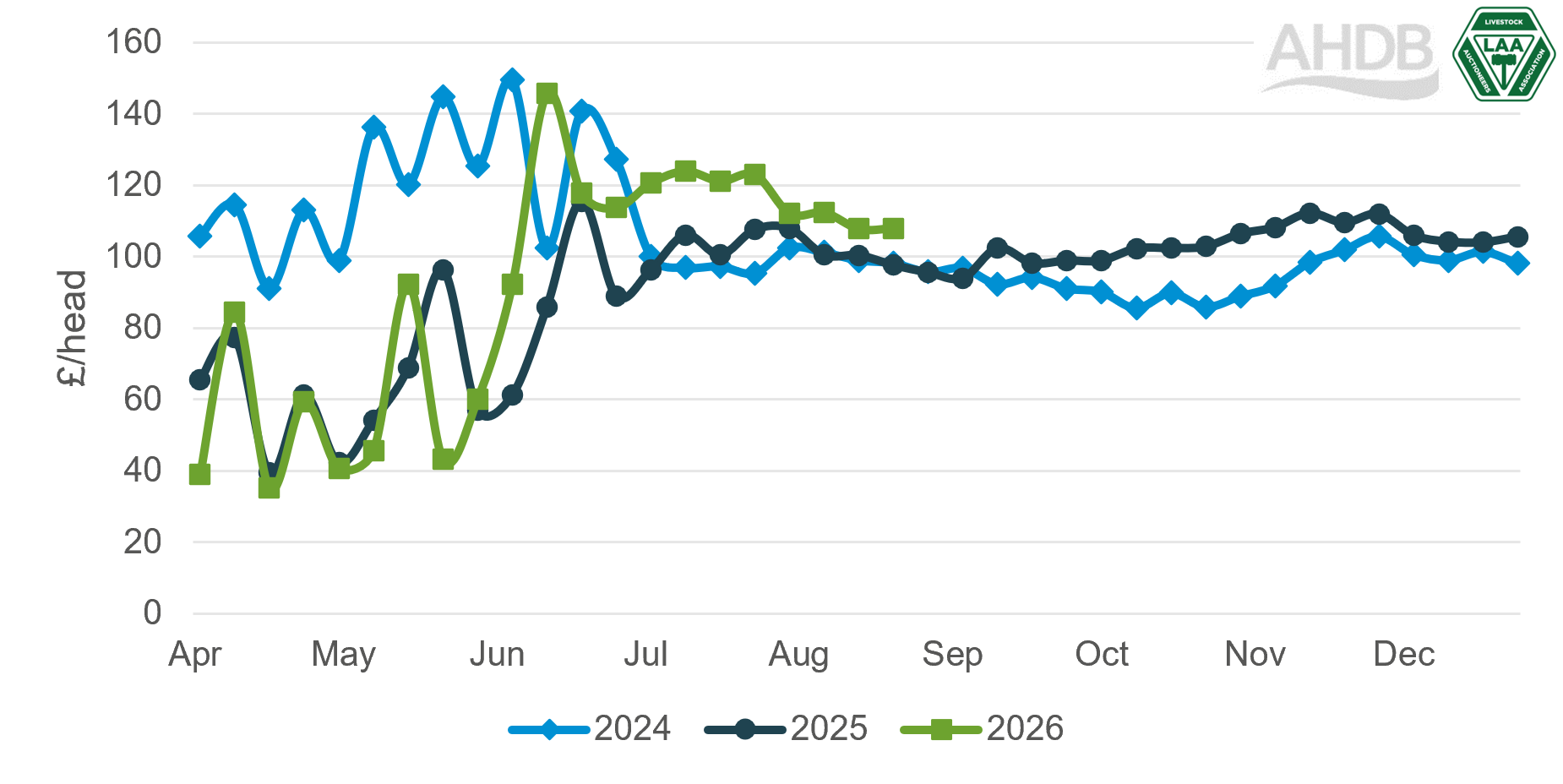 A line chart showing the average new season store lamb price in England & Wales. Prices through 2